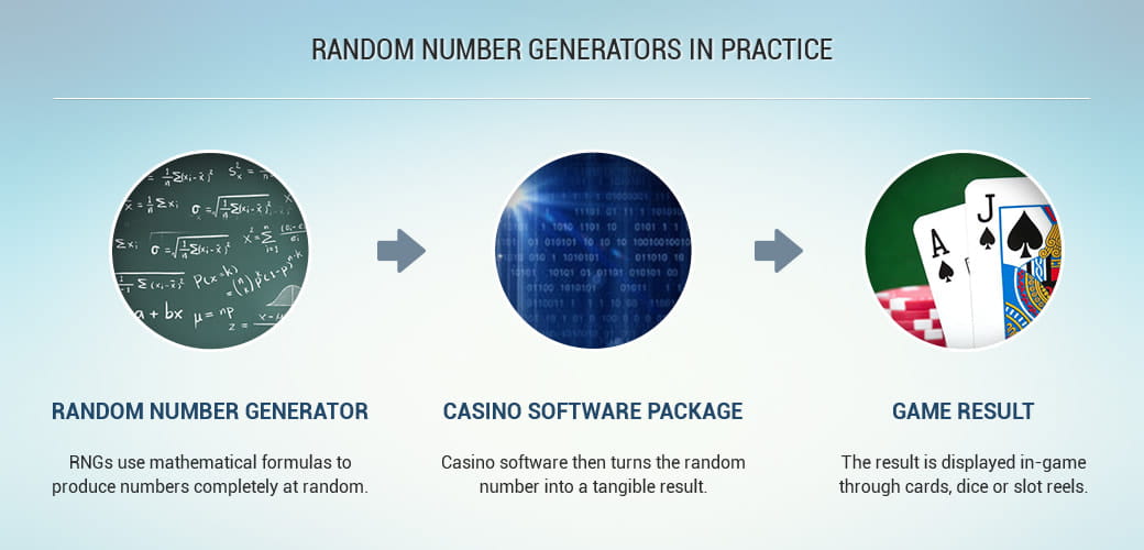 Infographic showing the principles of random number generator software